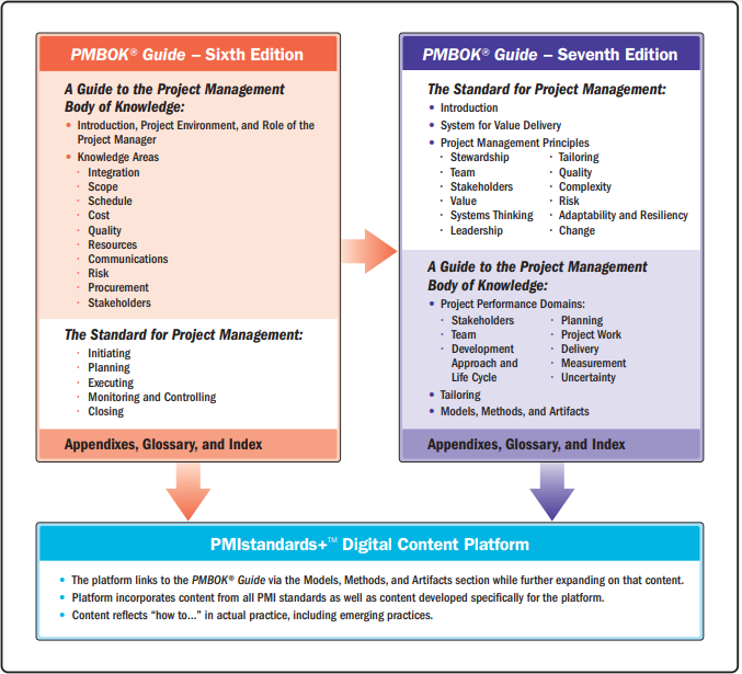 Residential Project Management with PMBOK 7 – 109DPM